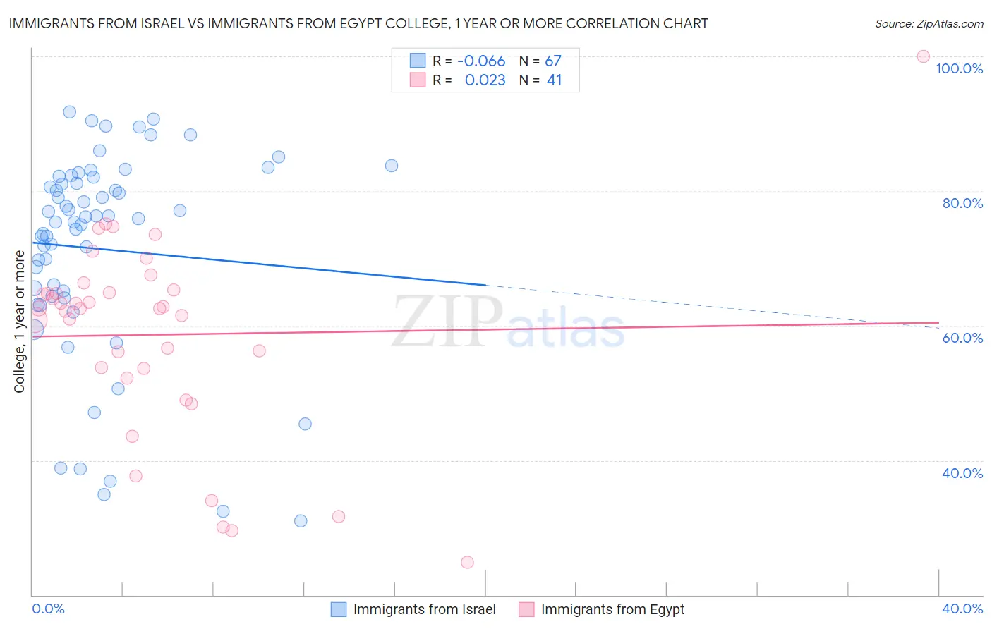 Immigrants from Israel vs Immigrants from Egypt College, 1 year or more