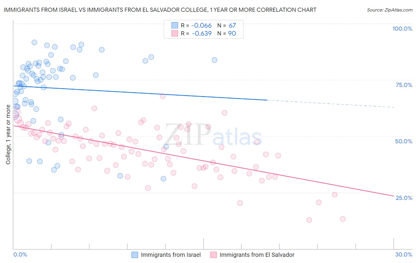 Immigrants from Israel vs Immigrants from El Salvador College, 1 year or more