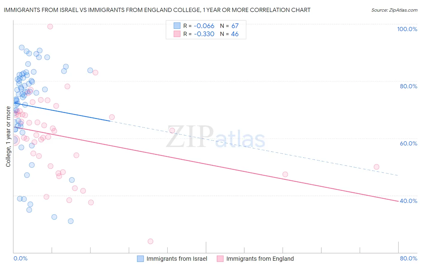 Immigrants from Israel vs Immigrants from England College, 1 year or more