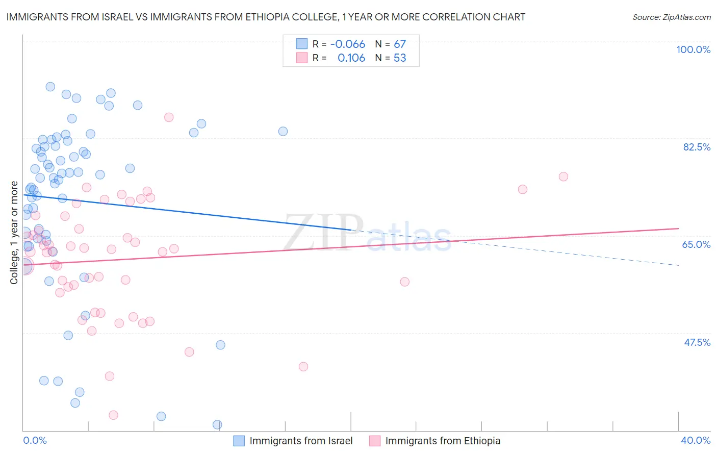 Immigrants from Israel vs Immigrants from Ethiopia College, 1 year or more