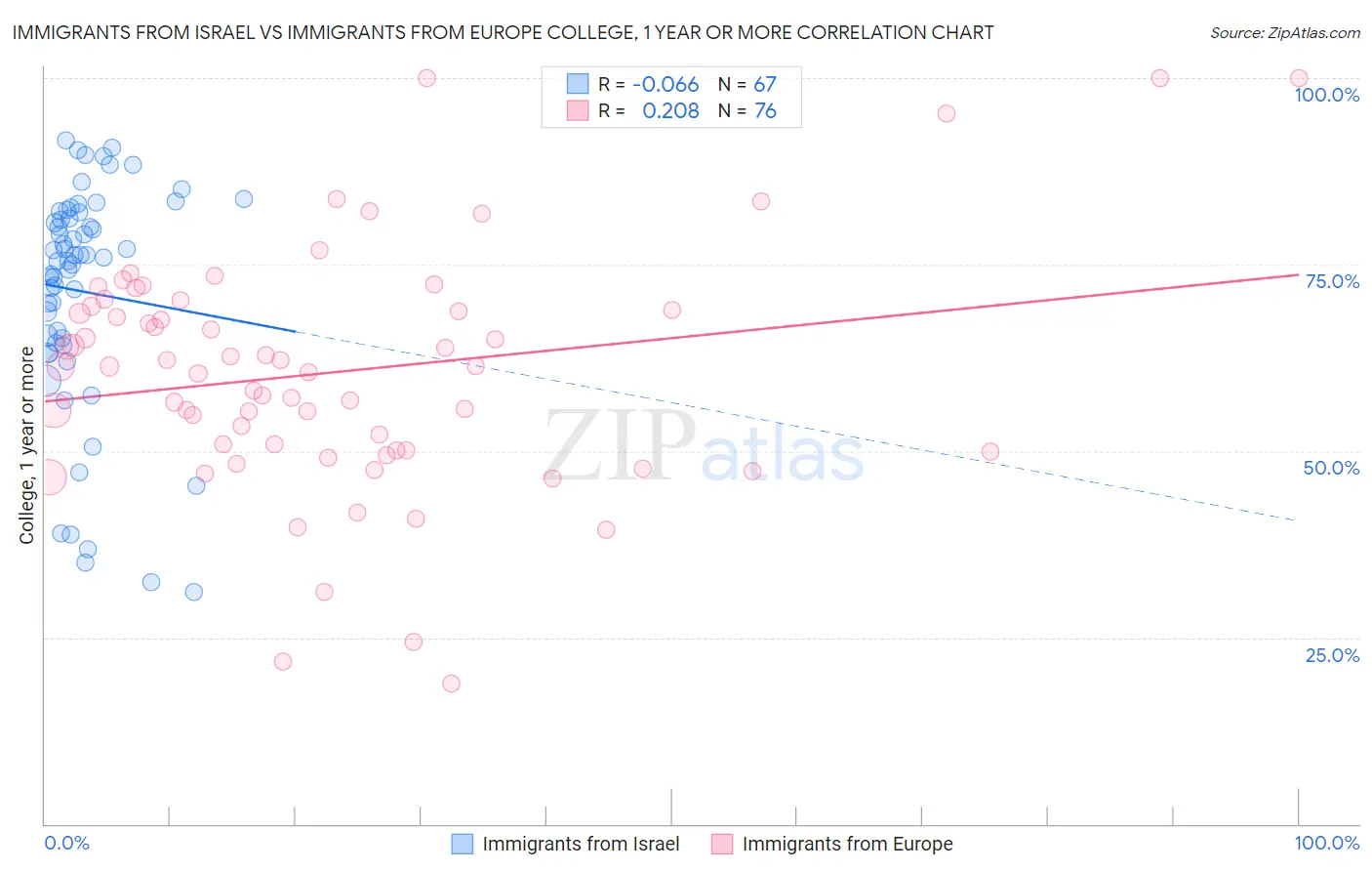 Immigrants from Israel vs Immigrants from Europe College, 1 year or more