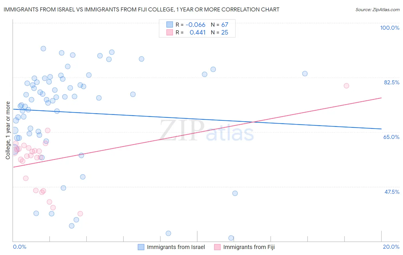 Immigrants from Israel vs Immigrants from Fiji College, 1 year or more