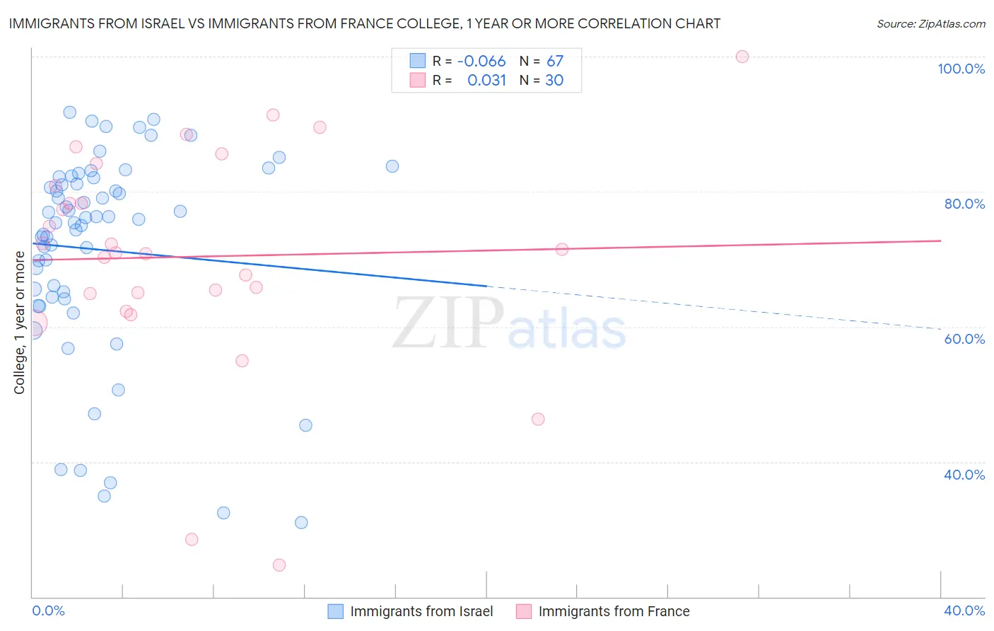 Immigrants from Israel vs Immigrants from France College, 1 year or more