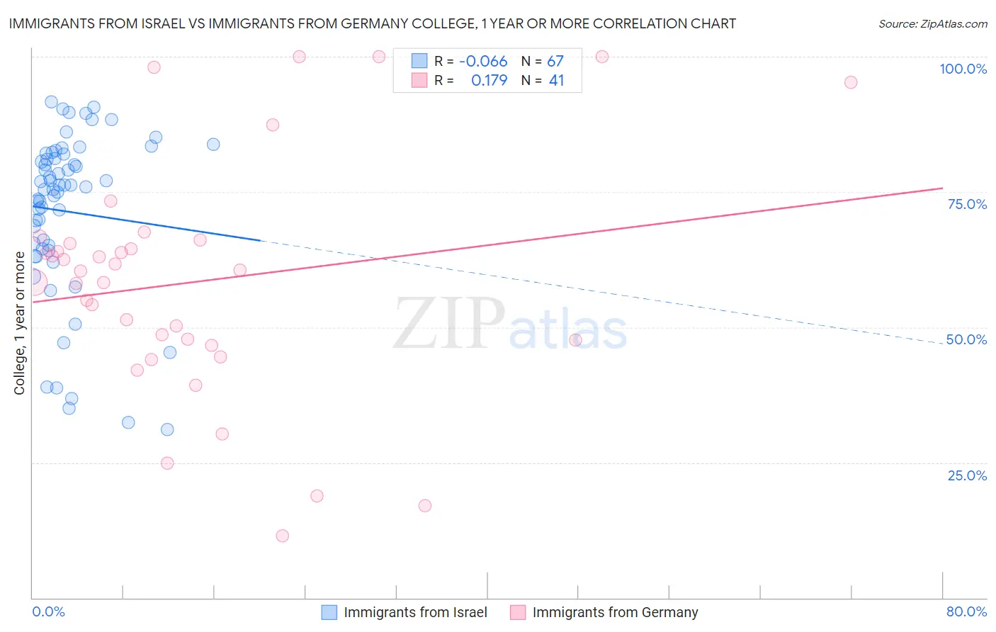 Immigrants from Israel vs Immigrants from Germany College, 1 year or more