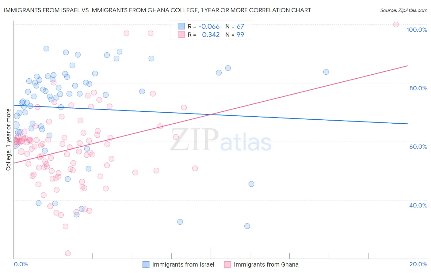 Immigrants from Israel vs Immigrants from Ghana College, 1 year or more