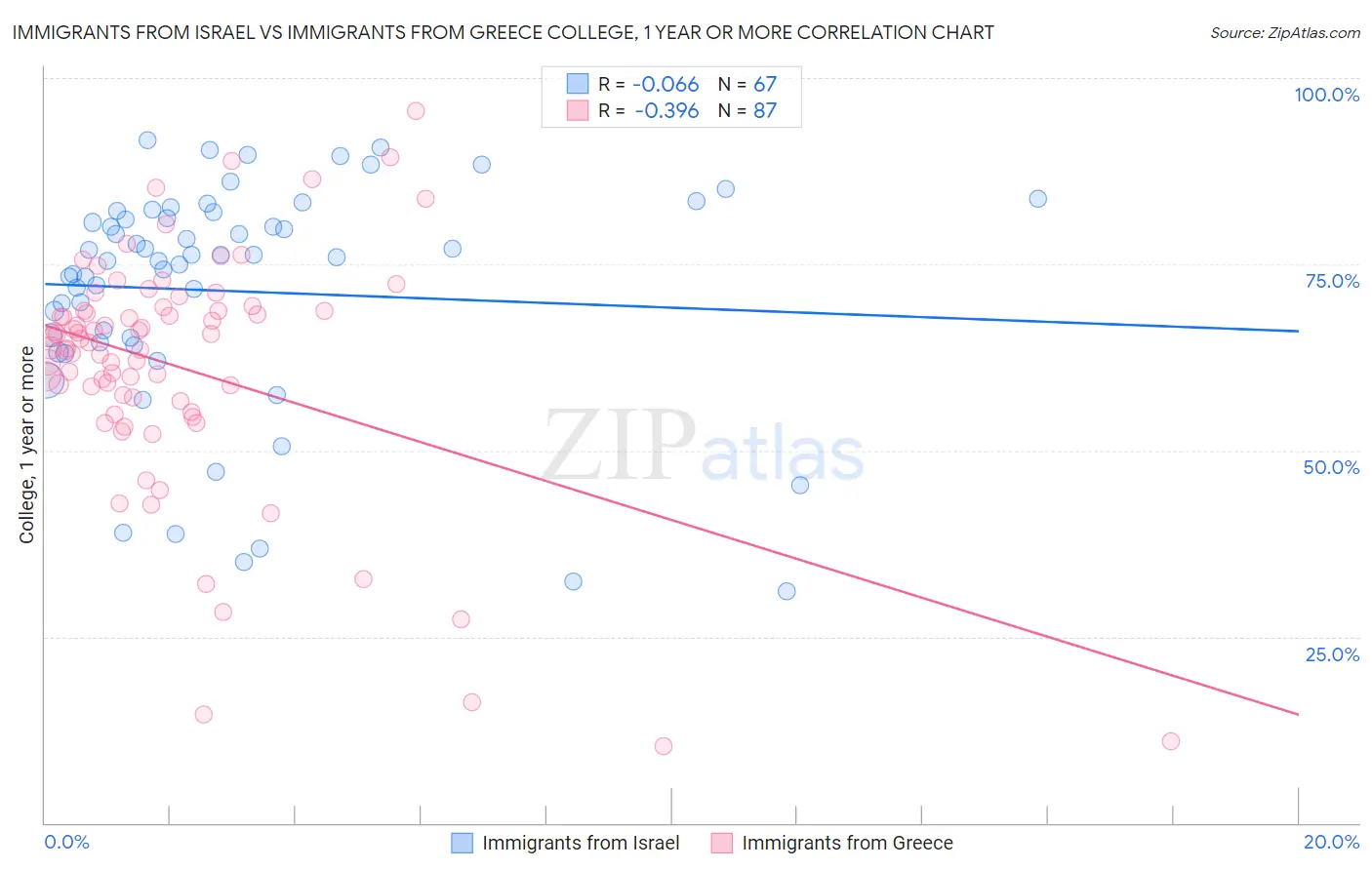 Immigrants from Israel vs Immigrants from Greece College, 1 year or more