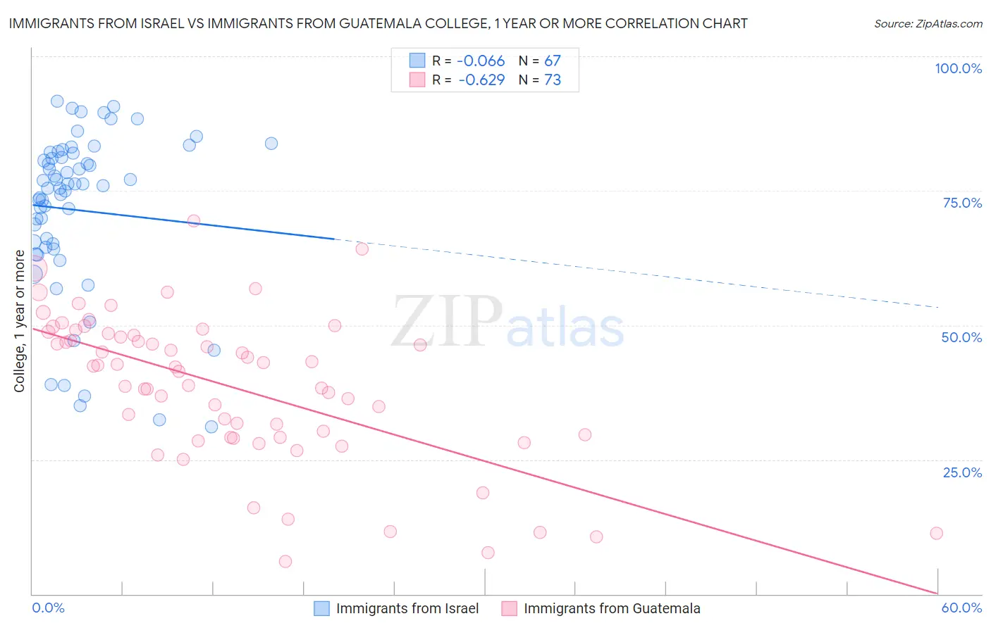 Immigrants from Israel vs Immigrants from Guatemala College, 1 year or more