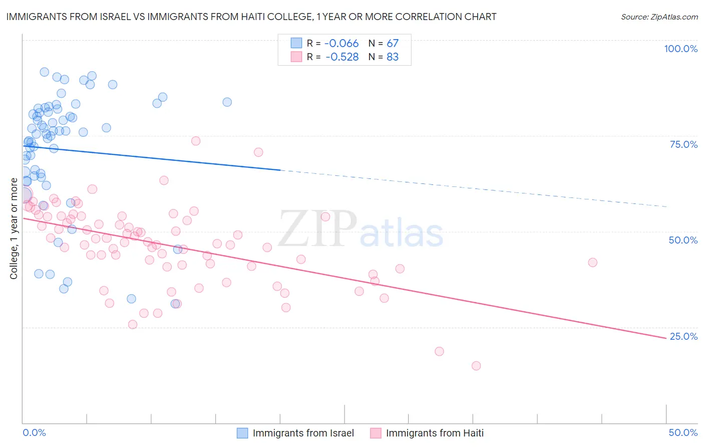 Immigrants from Israel vs Immigrants from Haiti College, 1 year or more