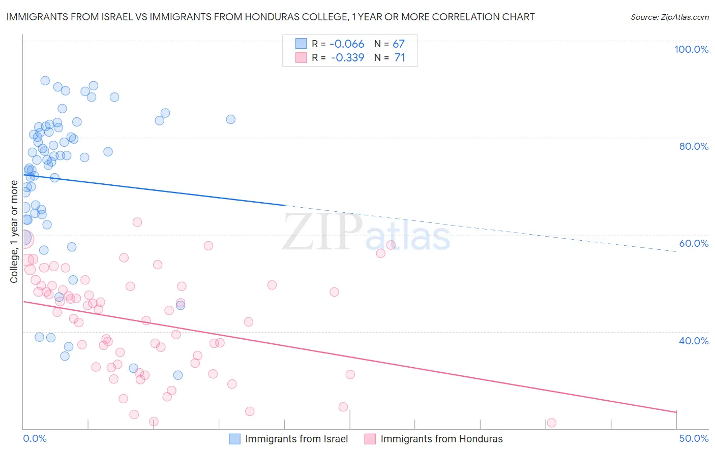 Immigrants from Israel vs Immigrants from Honduras College, 1 year or more