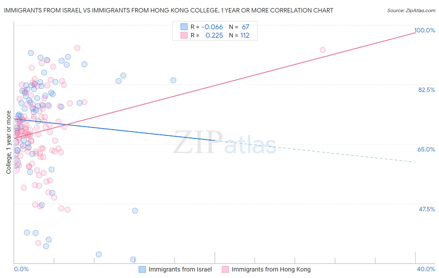 Immigrants from Israel vs Immigrants from Hong Kong College, 1 year or more
