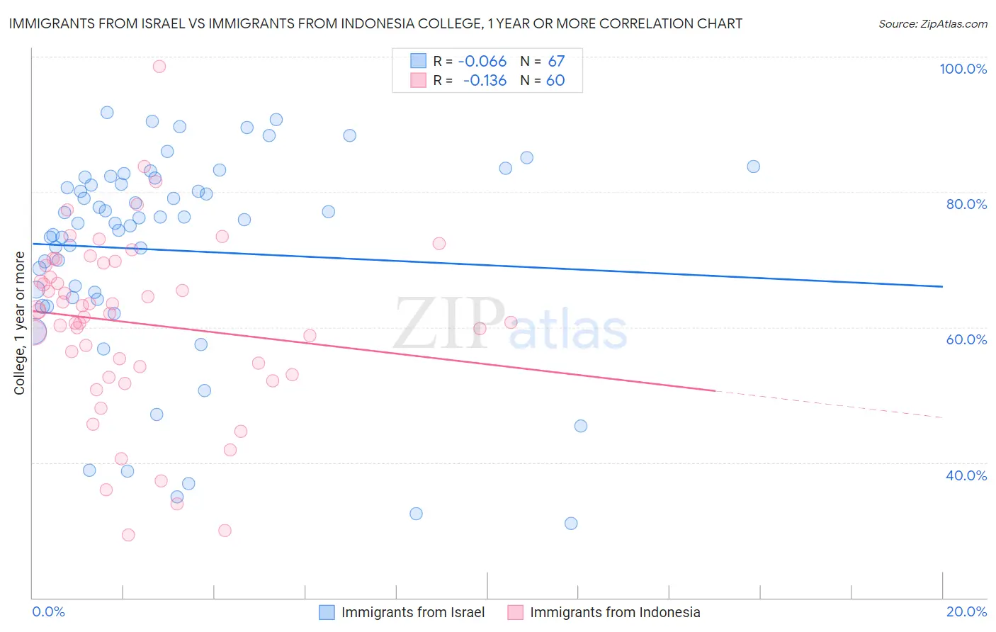 Immigrants from Israel vs Immigrants from Indonesia College, 1 year or more