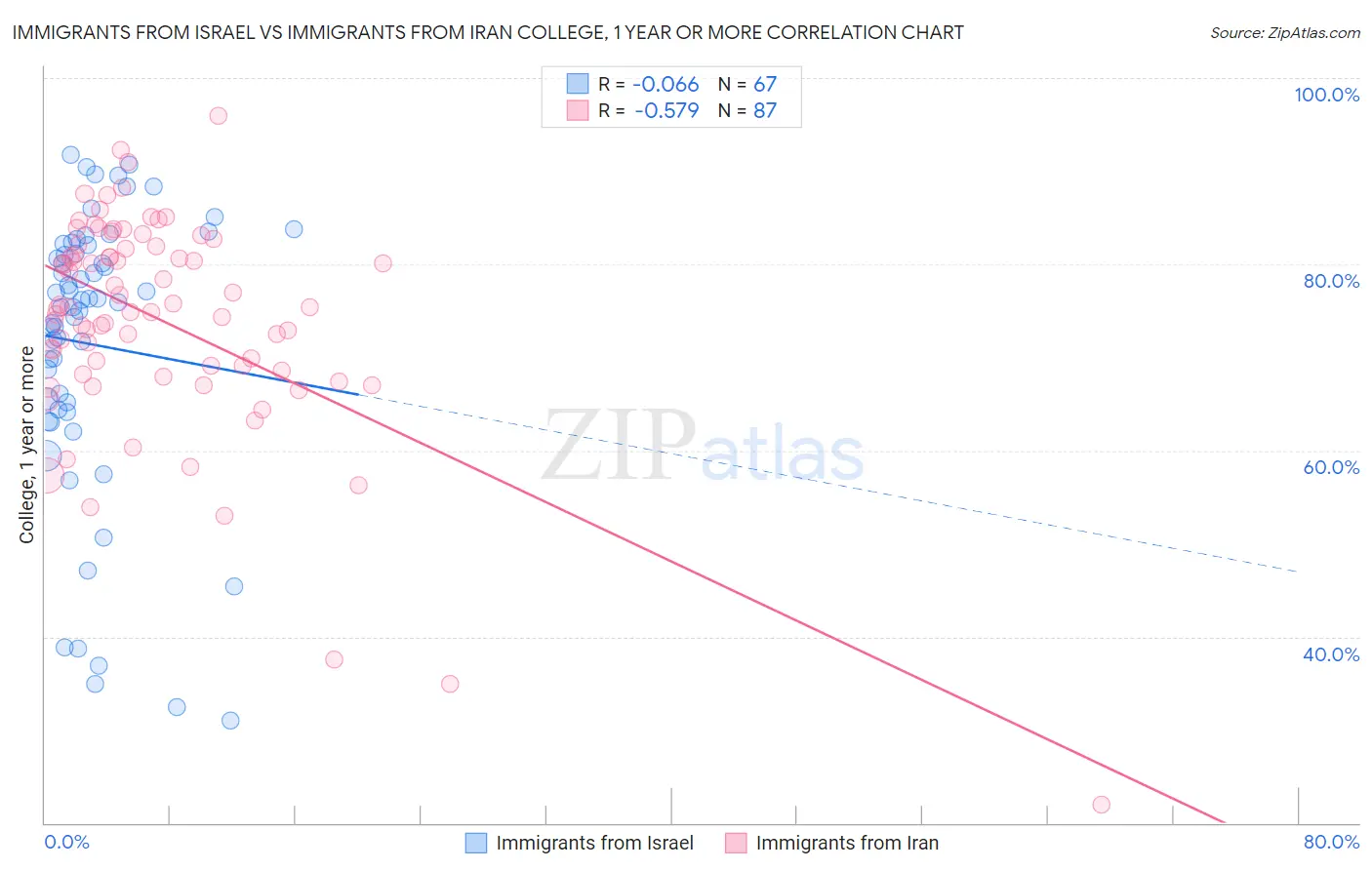 Immigrants from Israel vs Immigrants from Iran College, 1 year or more