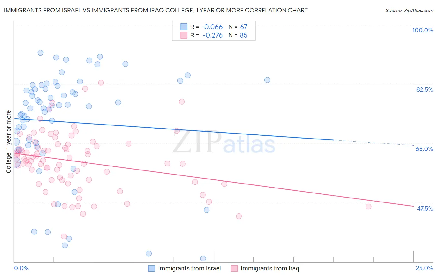 Immigrants from Israel vs Immigrants from Iraq College, 1 year or more