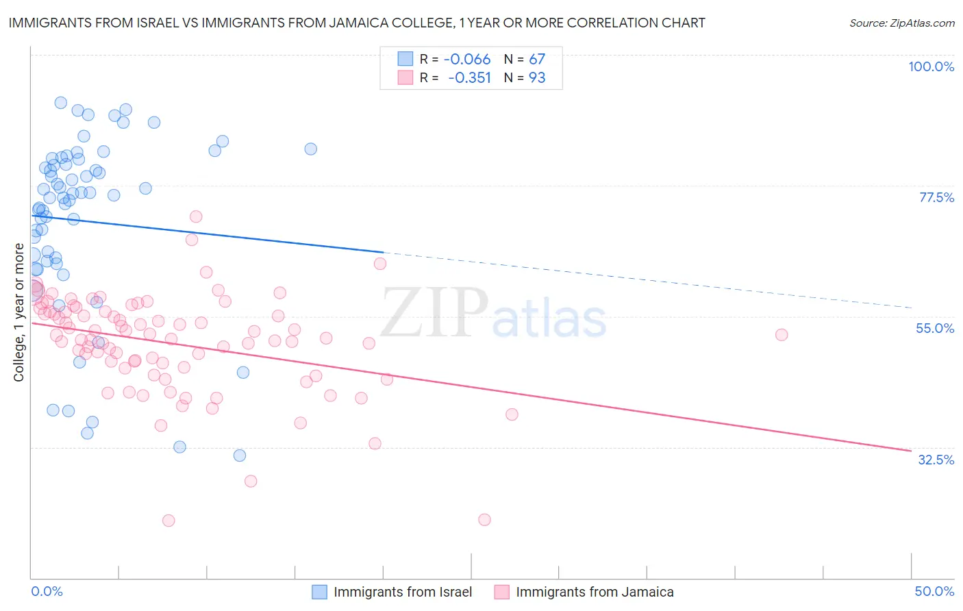 Immigrants from Israel vs Immigrants from Jamaica College, 1 year or more
