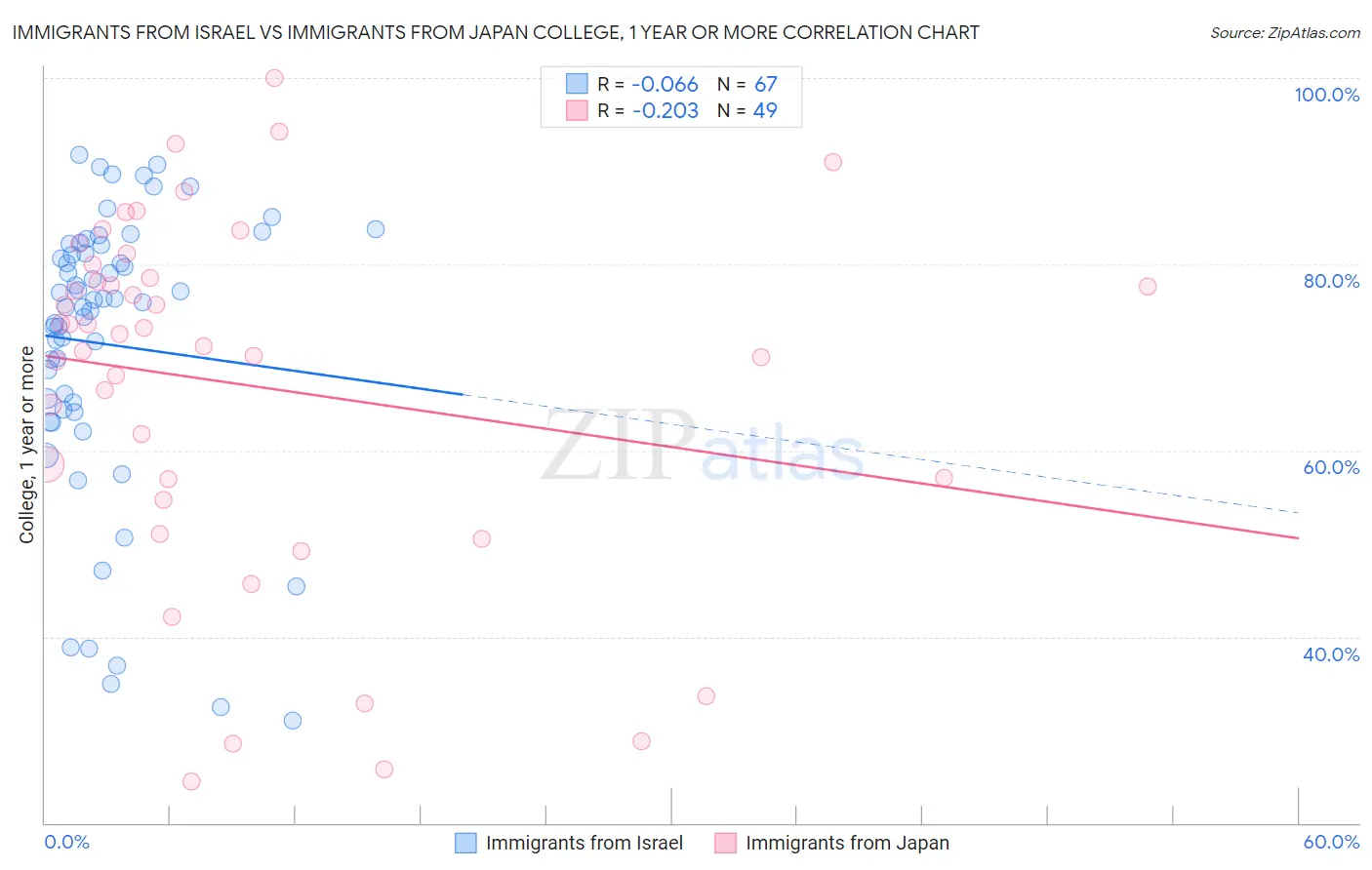 Immigrants from Israel vs Immigrants from Japan College, 1 year or more