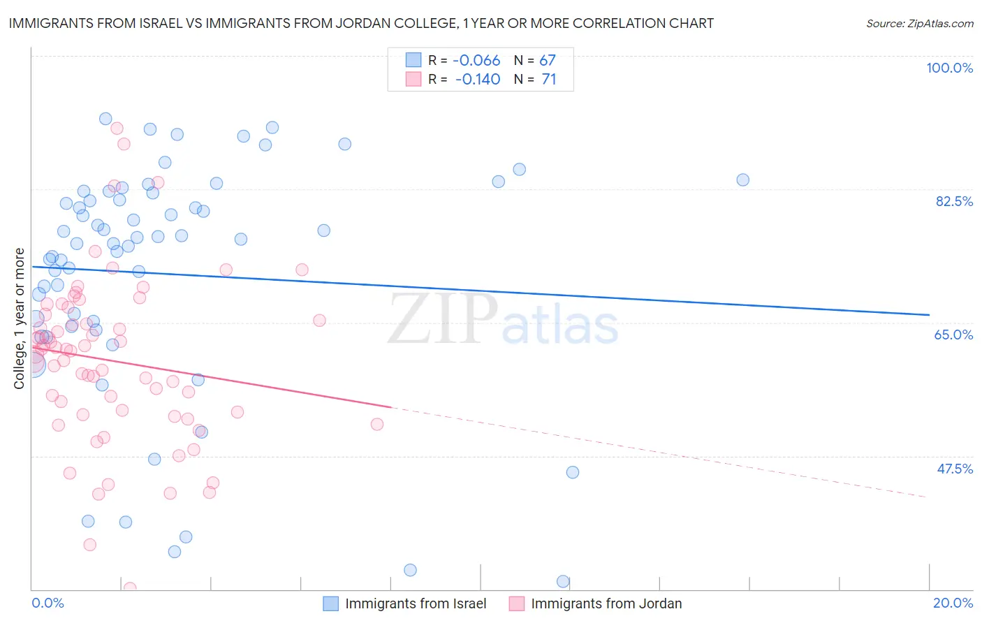 Immigrants from Israel vs Immigrants from Jordan College, 1 year or more