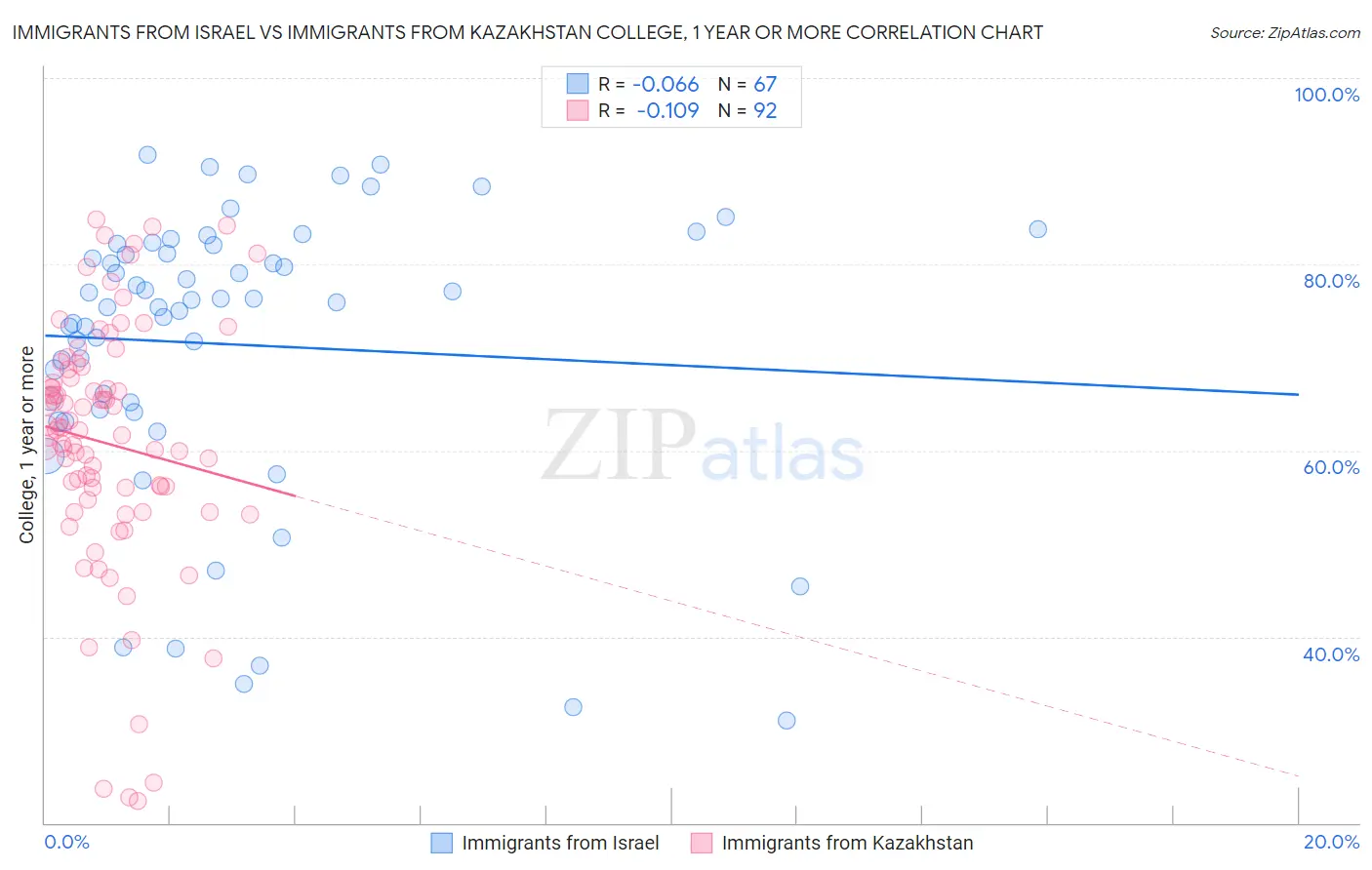 Immigrants from Israel vs Immigrants from Kazakhstan College, 1 year or more