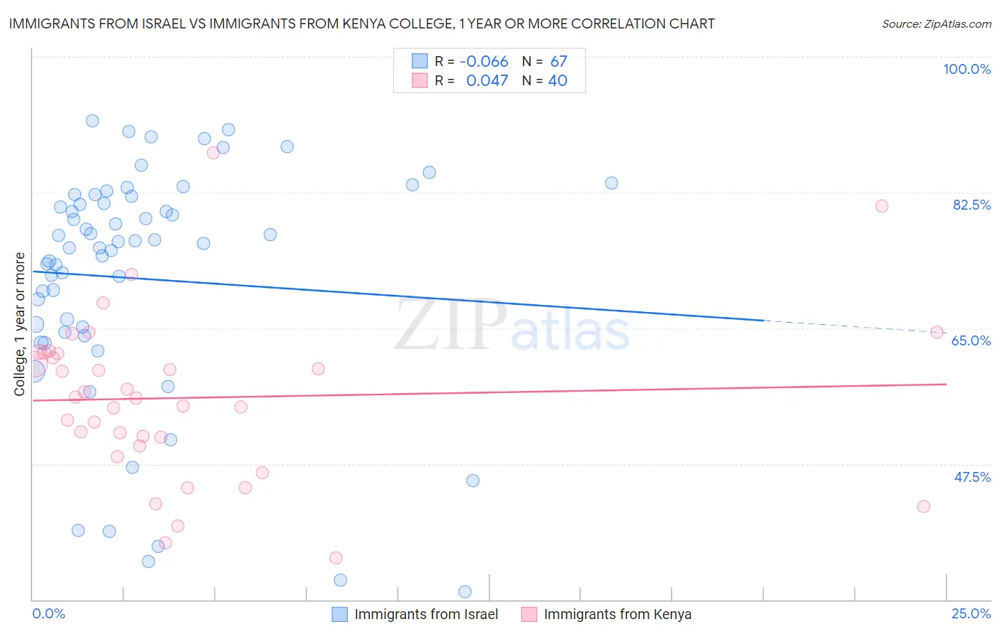 Immigrants from Israel vs Immigrants from Kenya College, 1 year or more