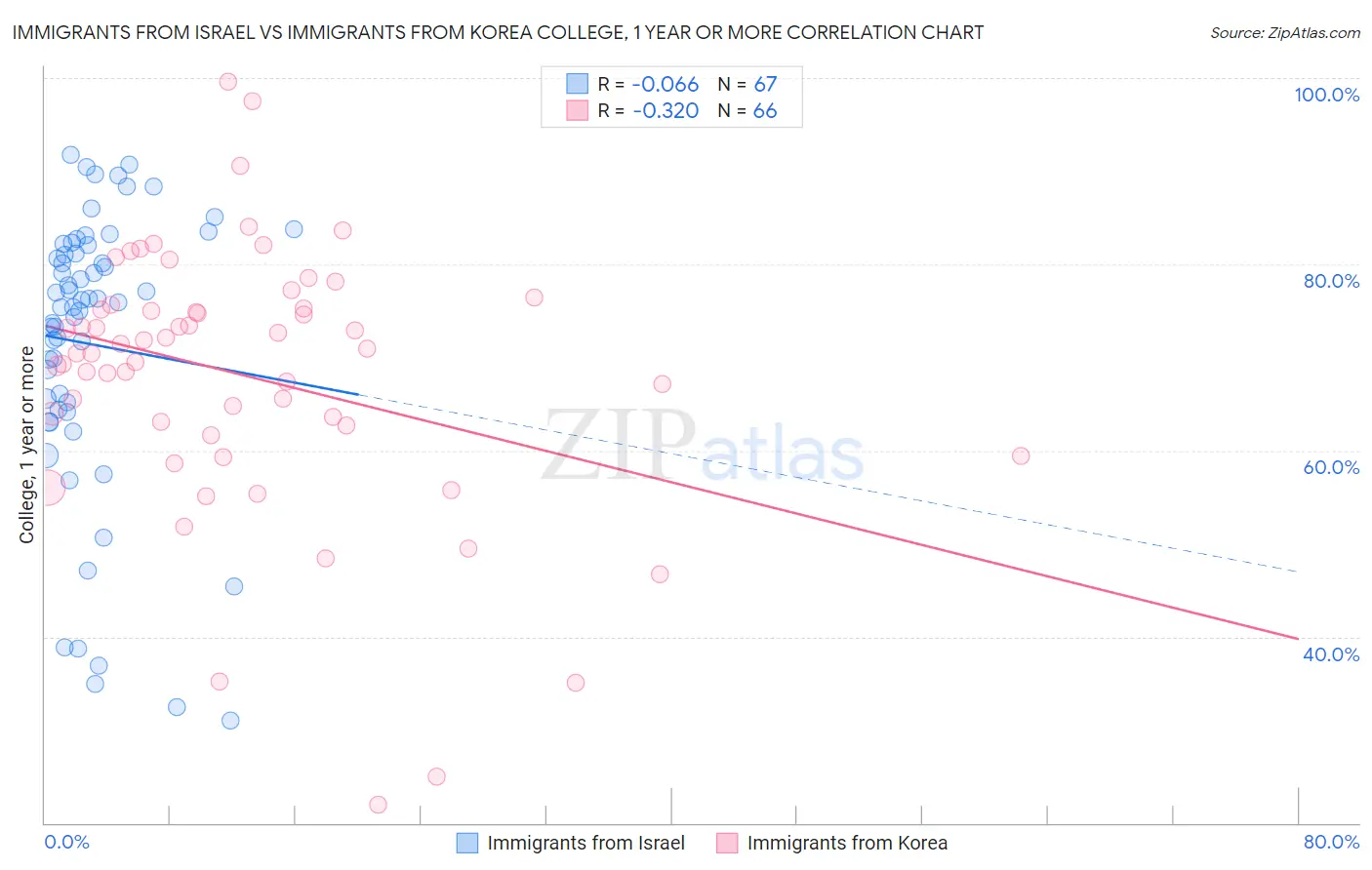 Immigrants from Israel vs Immigrants from Korea College, 1 year or more