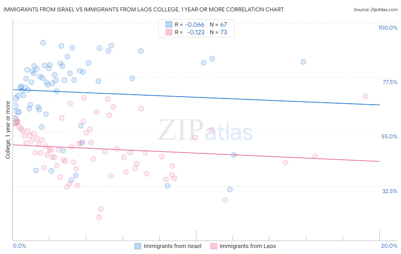 Immigrants from Israel vs Immigrants from Laos College, 1 year or more