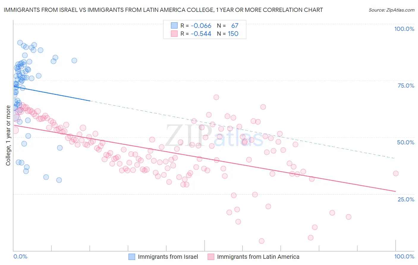 Immigrants from Israel vs Immigrants from Latin America College, 1 year or more