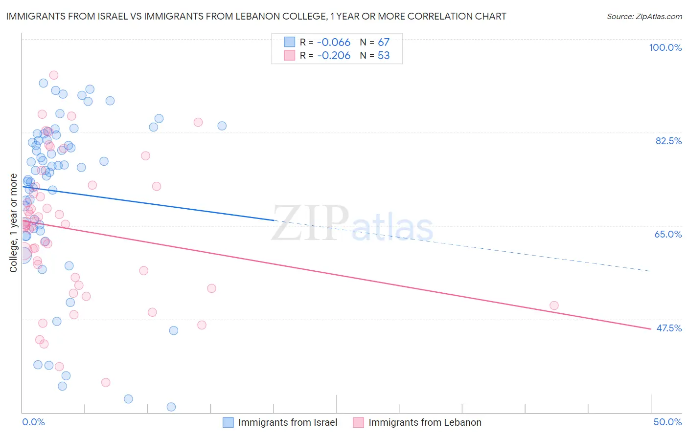 Immigrants from Israel vs Immigrants from Lebanon College, 1 year or more