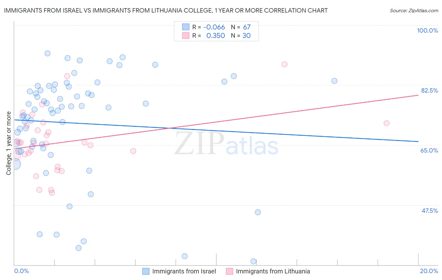 Immigrants from Israel vs Immigrants from Lithuania College, 1 year or more