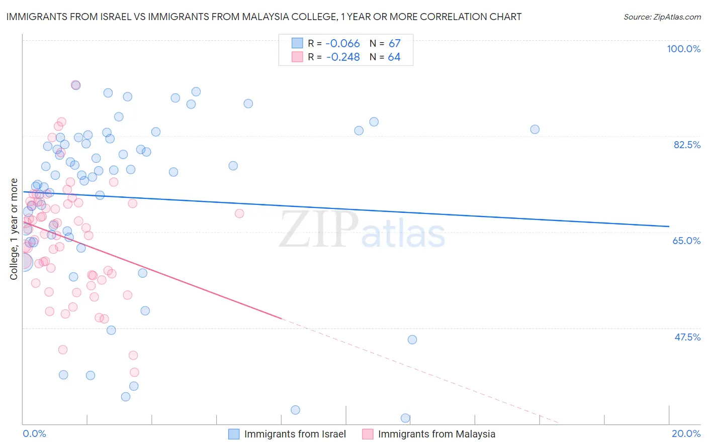 Immigrants from Israel vs Immigrants from Malaysia College, 1 year or more