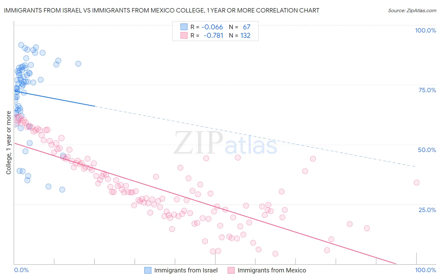 Immigrants from Israel vs Immigrants from Mexico College, 1 year or more
