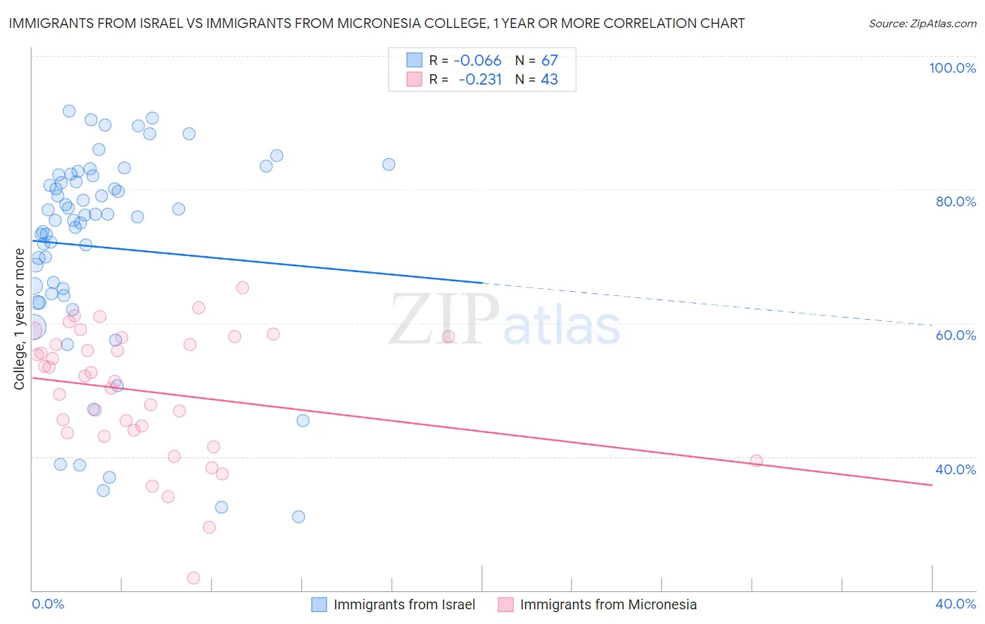 Immigrants from Israel vs Immigrants from Micronesia College, 1 year or more