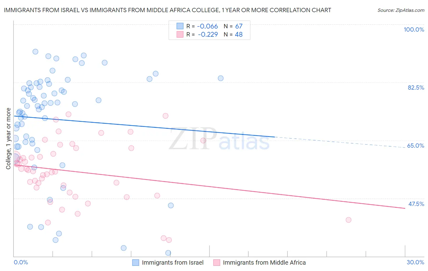 Immigrants from Israel vs Immigrants from Middle Africa College, 1 year or more