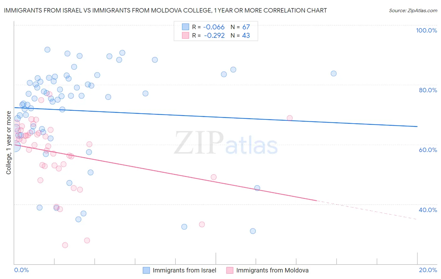 Immigrants from Israel vs Immigrants from Moldova College, 1 year or more