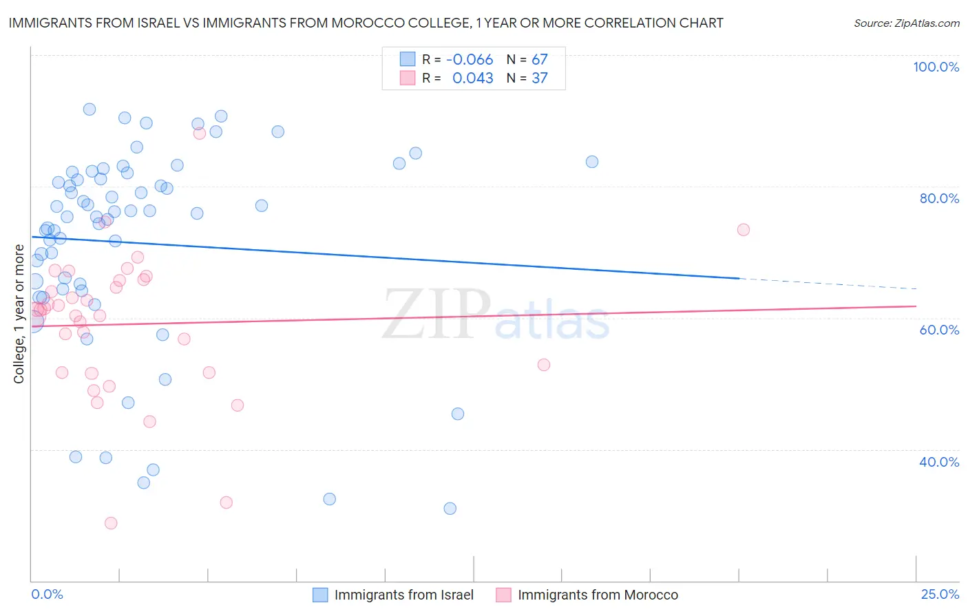 Immigrants from Israel vs Immigrants from Morocco College, 1 year or more