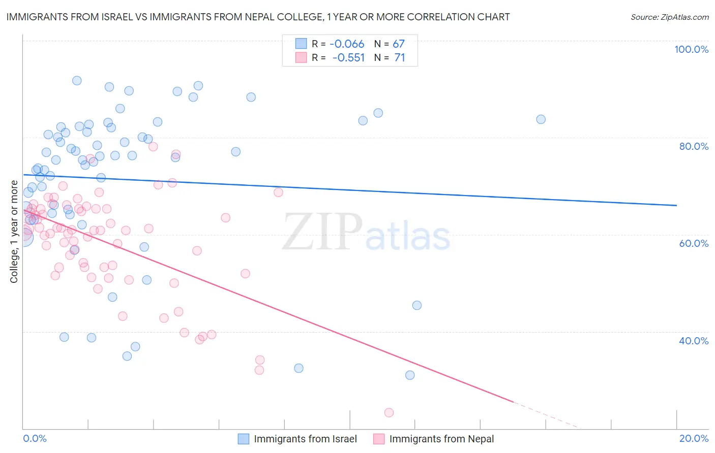 Immigrants from Israel vs Immigrants from Nepal College, 1 year or more