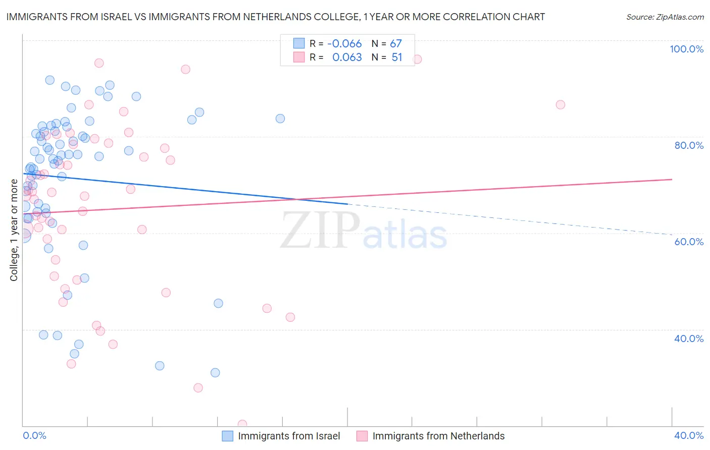Immigrants from Israel vs Immigrants from Netherlands College, 1 year or more