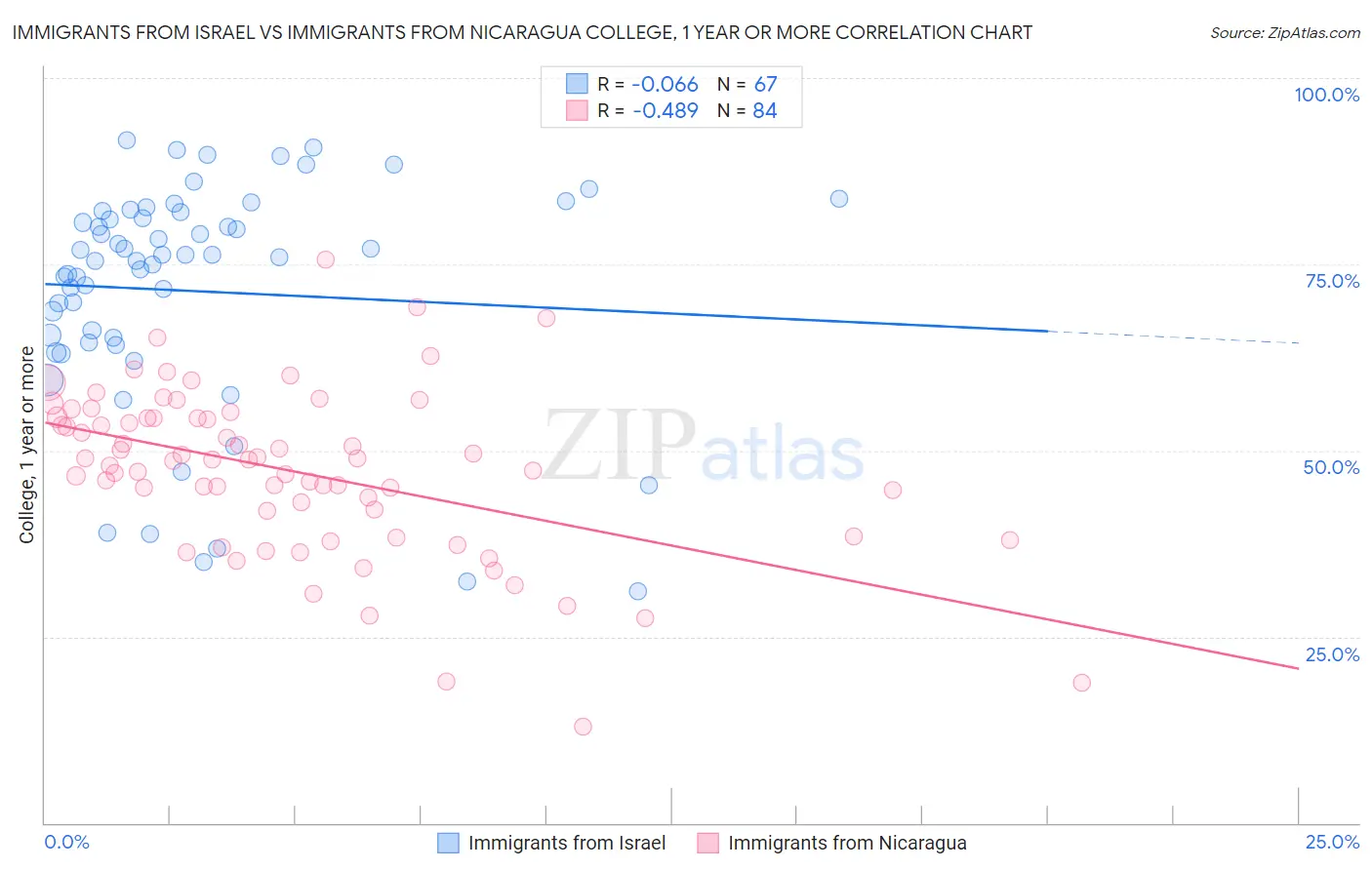 Immigrants from Israel vs Immigrants from Nicaragua College, 1 year or more