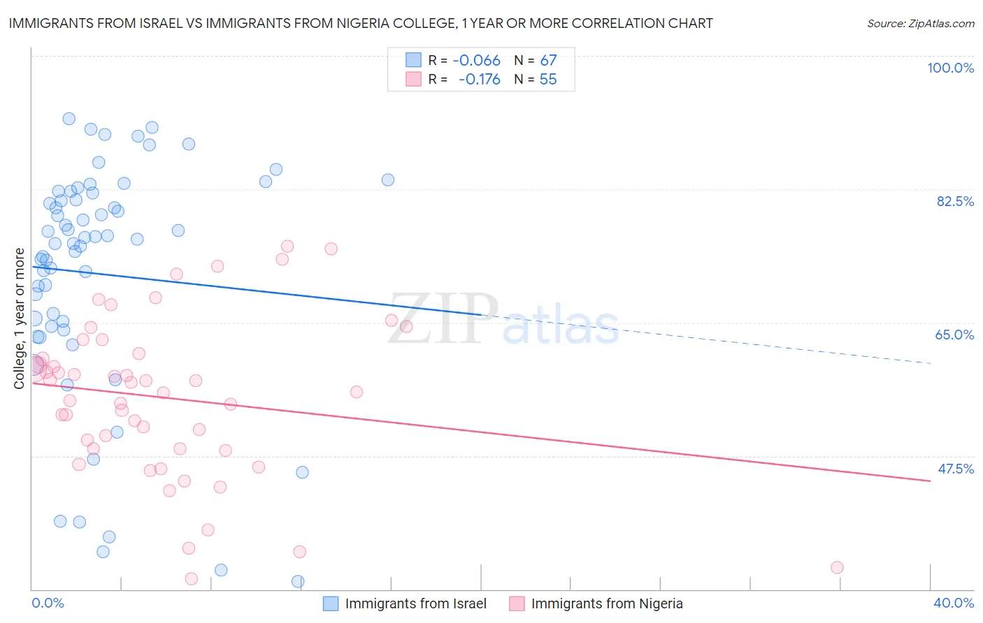 Immigrants from Israel vs Immigrants from Nigeria College, 1 year or more