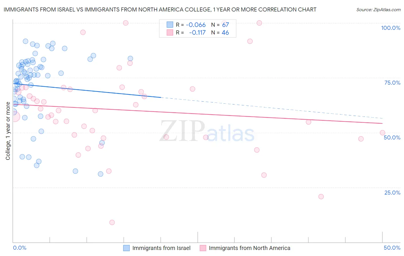 Immigrants from Israel vs Immigrants from North America College, 1 year or more
