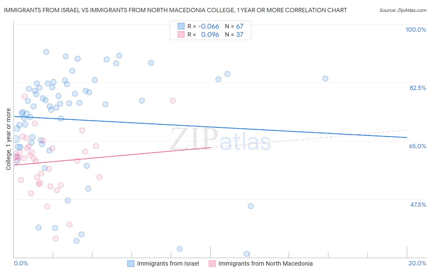 Immigrants from Israel vs Immigrants from North Macedonia College, 1 year or more