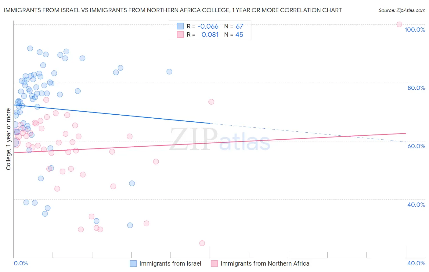 Immigrants from Israel vs Immigrants from Northern Africa College, 1 year or more