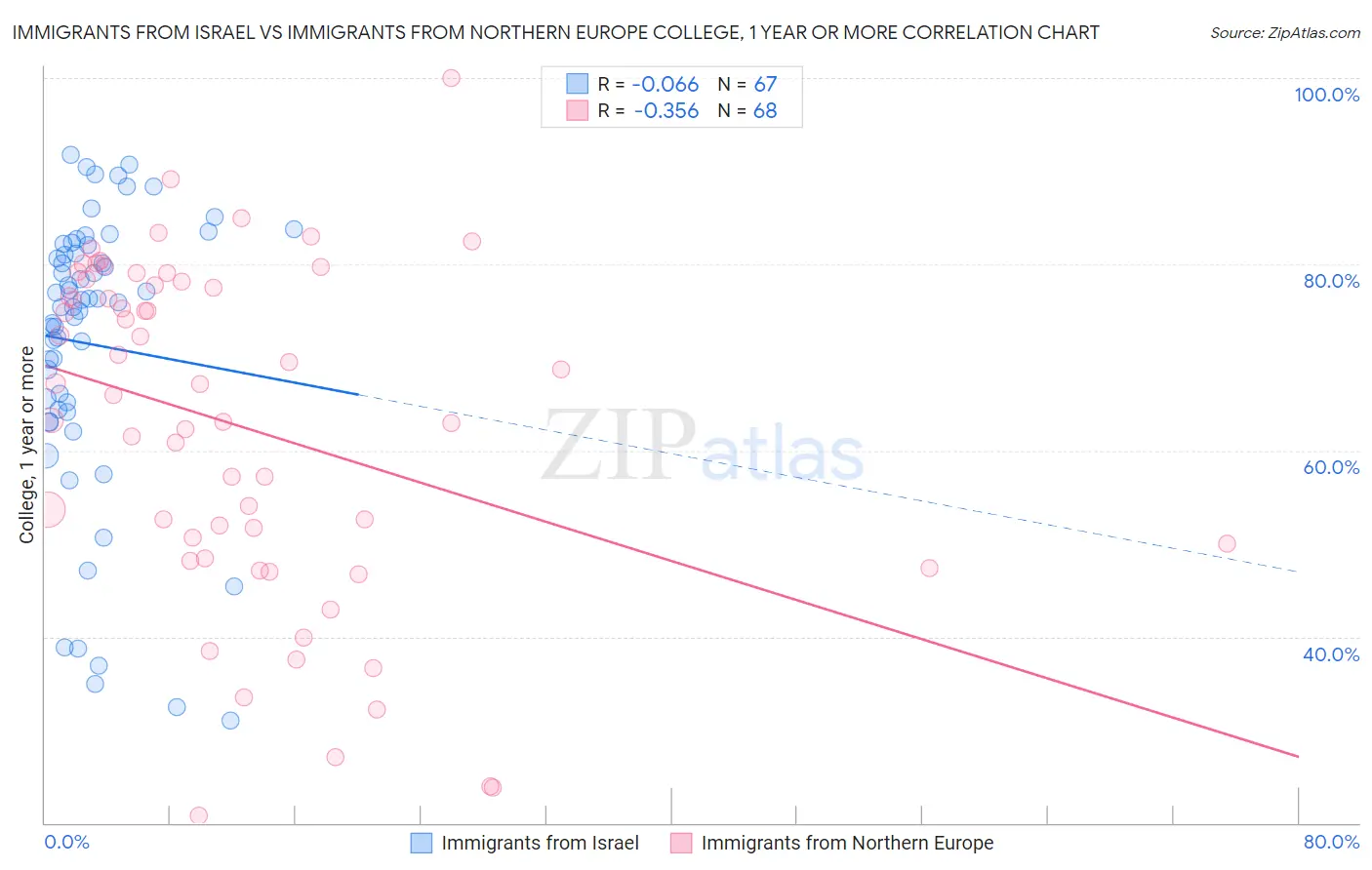 Immigrants from Israel vs Immigrants from Northern Europe College, 1 year or more