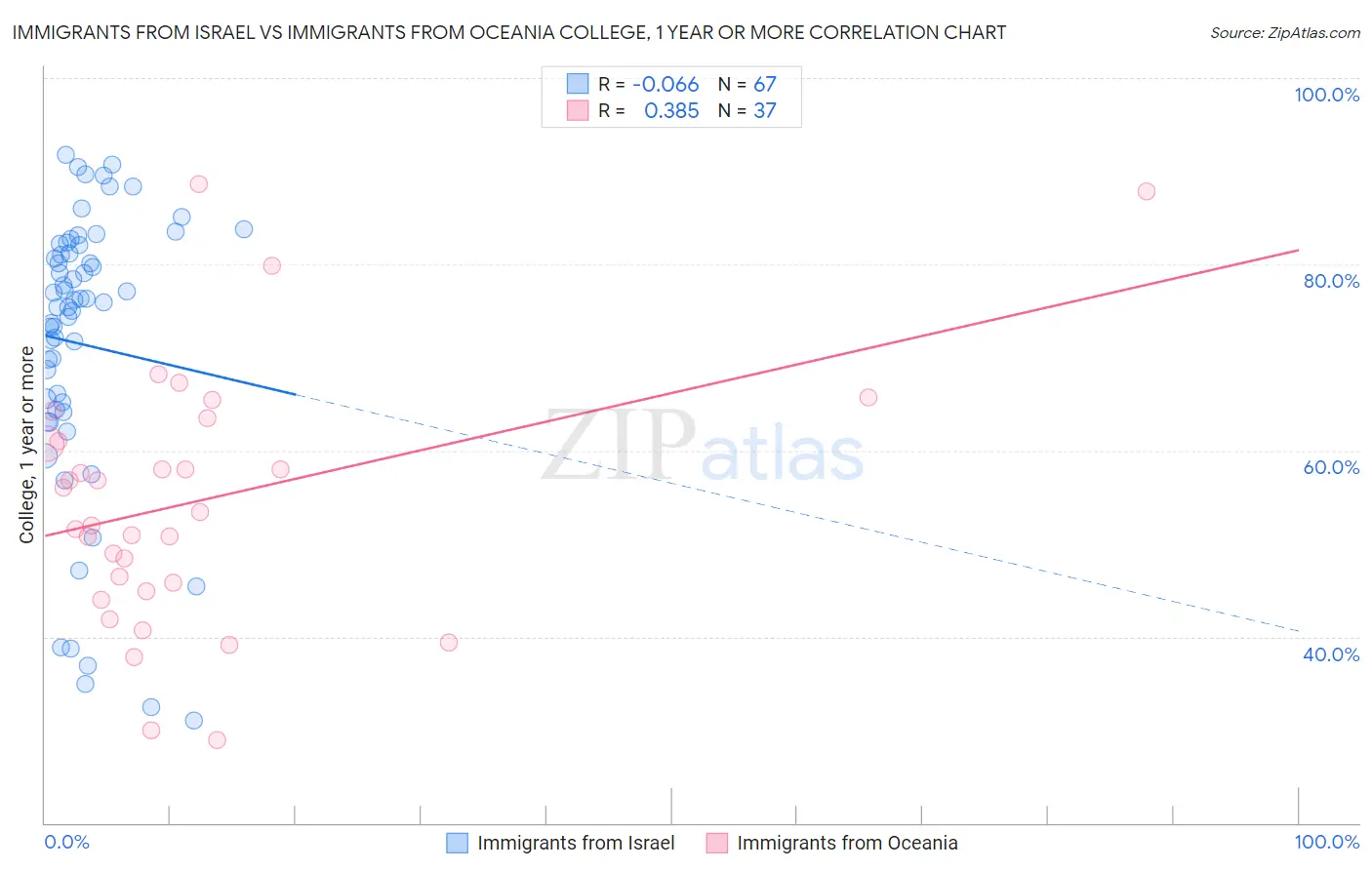Immigrants from Israel vs Immigrants from Oceania College, 1 year or more