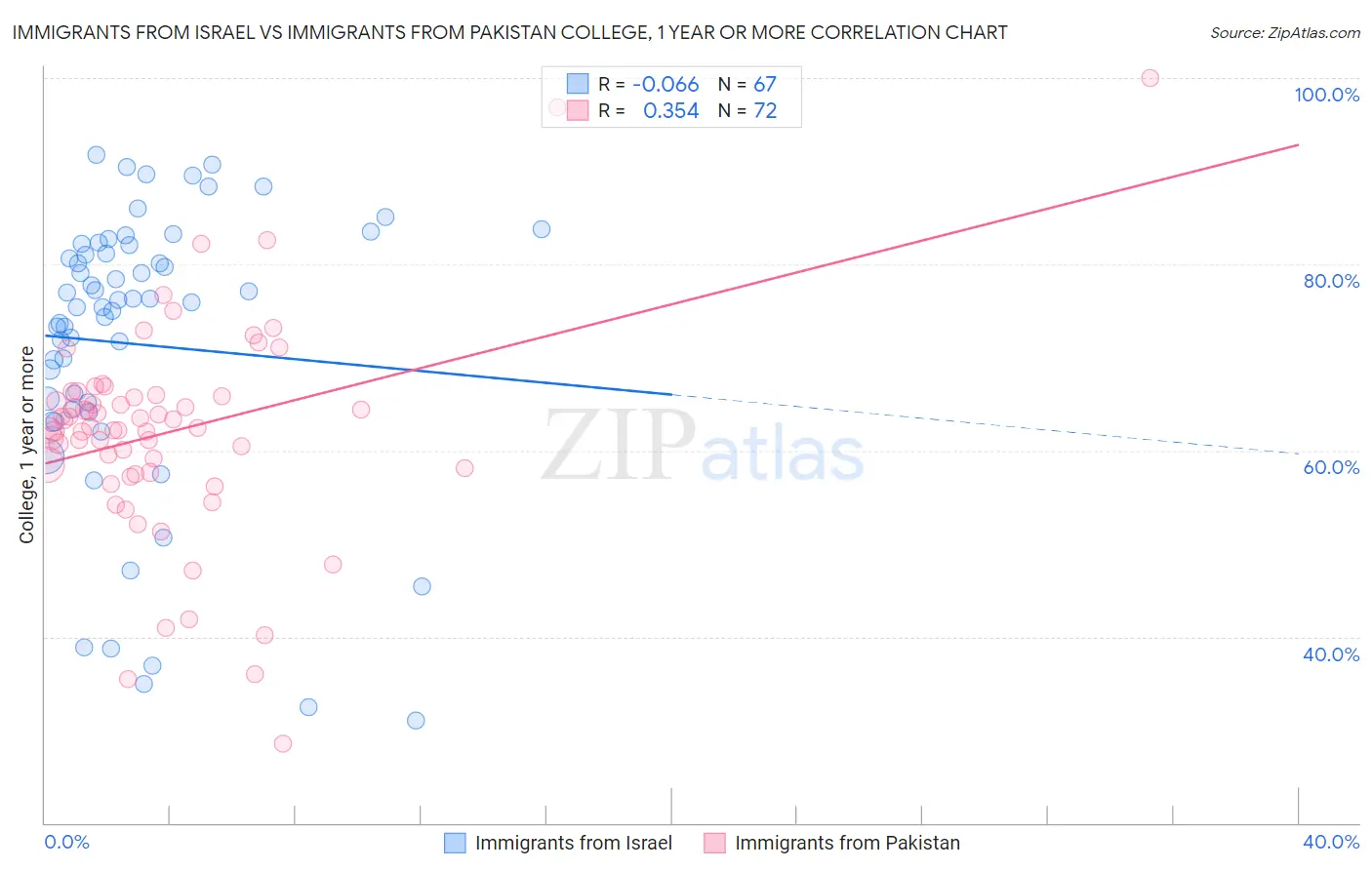 Immigrants from Israel vs Immigrants from Pakistan College, 1 year or more