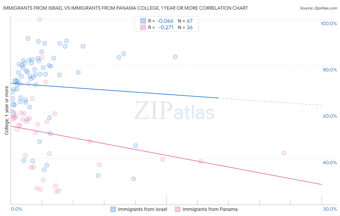 Immigrants from Israel vs Immigrants from Panama College, 1 year or more