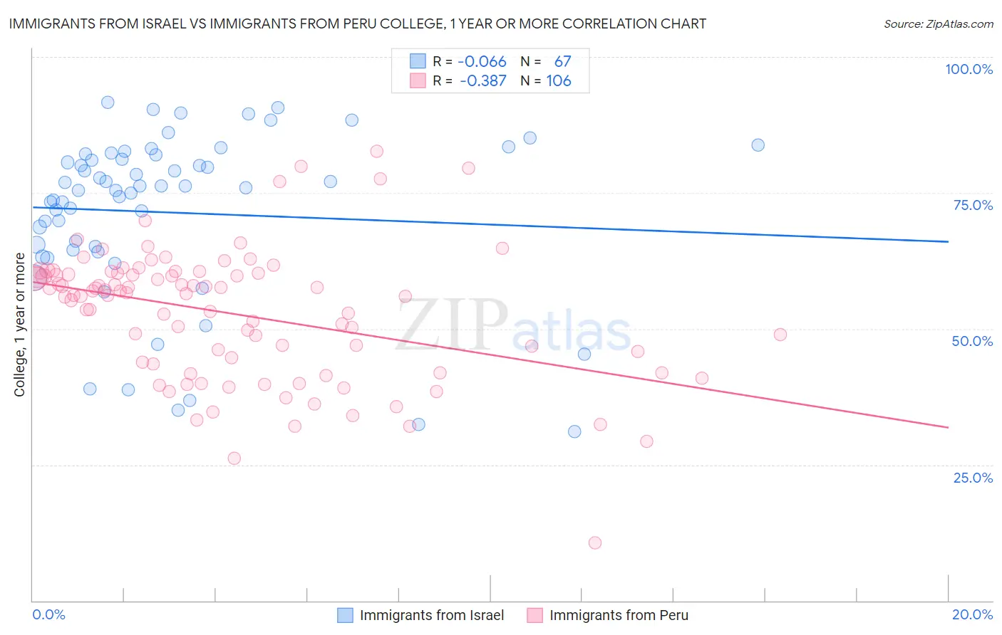 Immigrants from Israel vs Immigrants from Peru College, 1 year or more