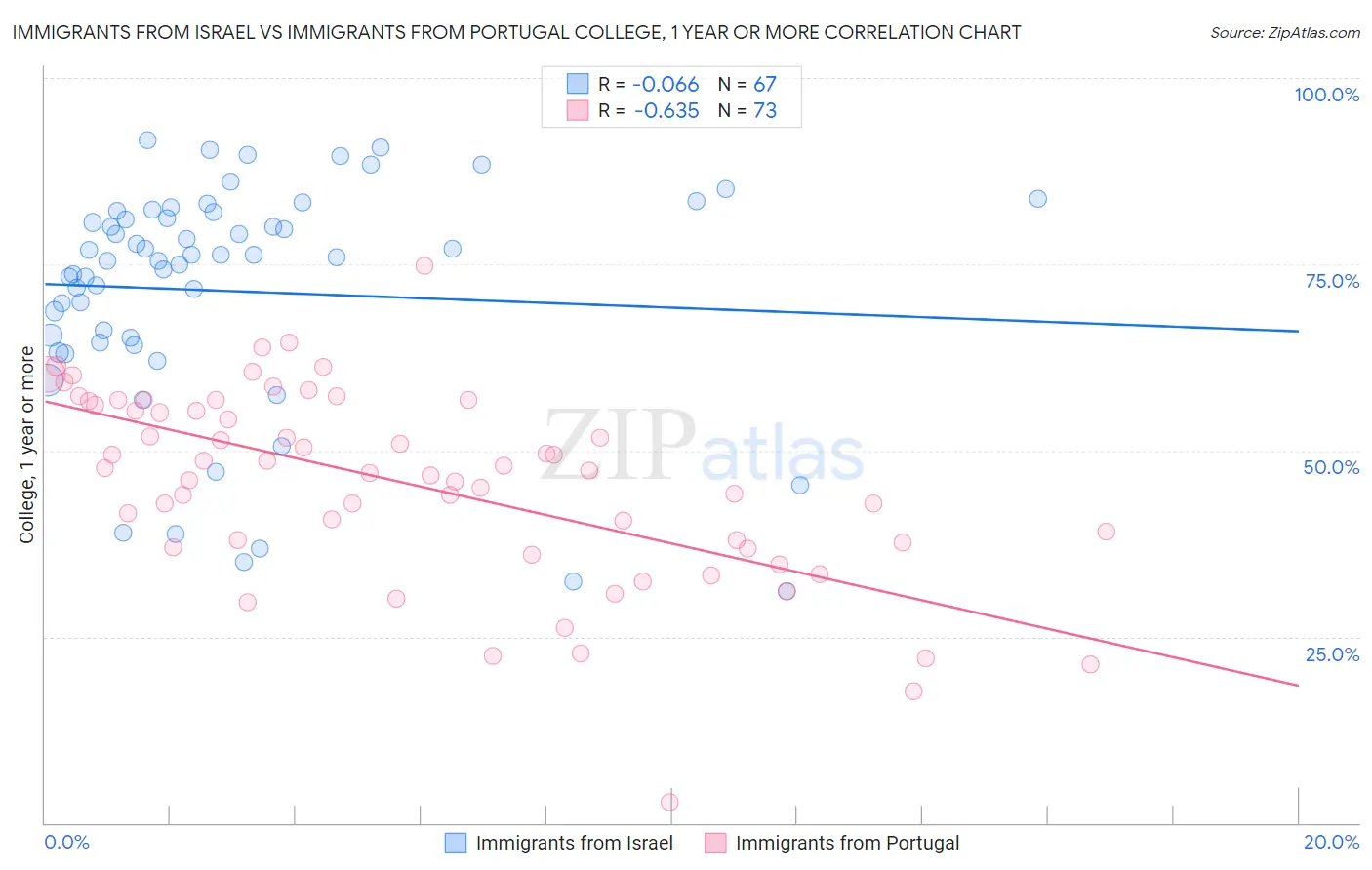 Immigrants from Israel vs Immigrants from Portugal College, 1 year or more