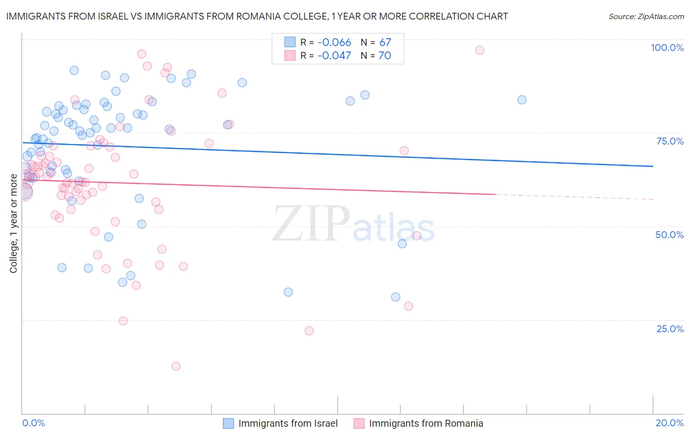 Immigrants from Israel vs Immigrants from Romania College, 1 year or more