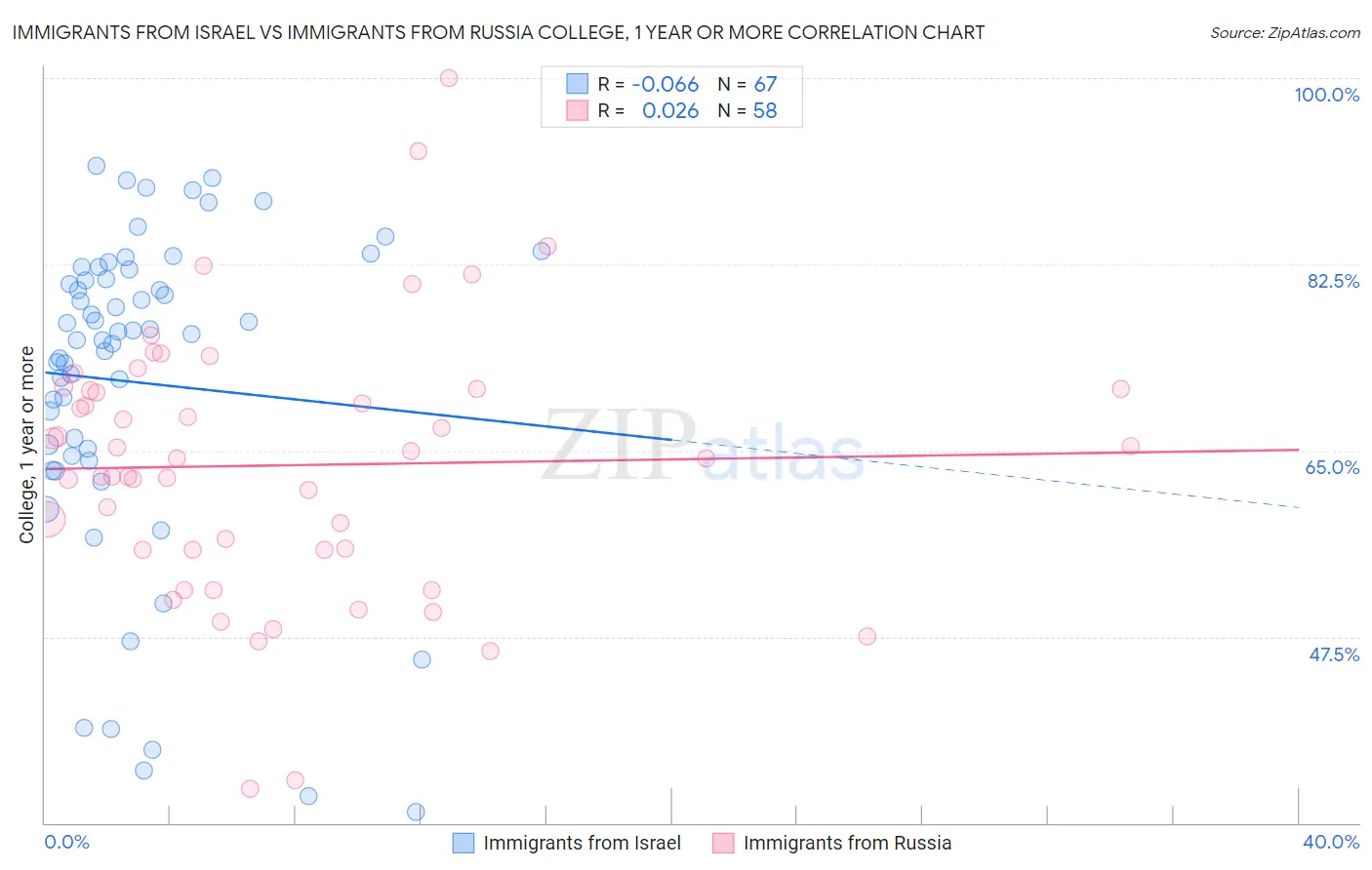 Immigrants from Israel vs Immigrants from Russia College, 1 year or more
