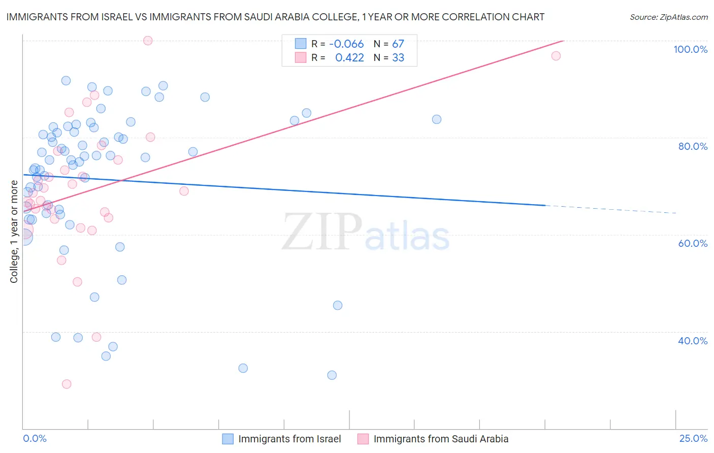 Immigrants from Israel vs Immigrants from Saudi Arabia College, 1 year or more