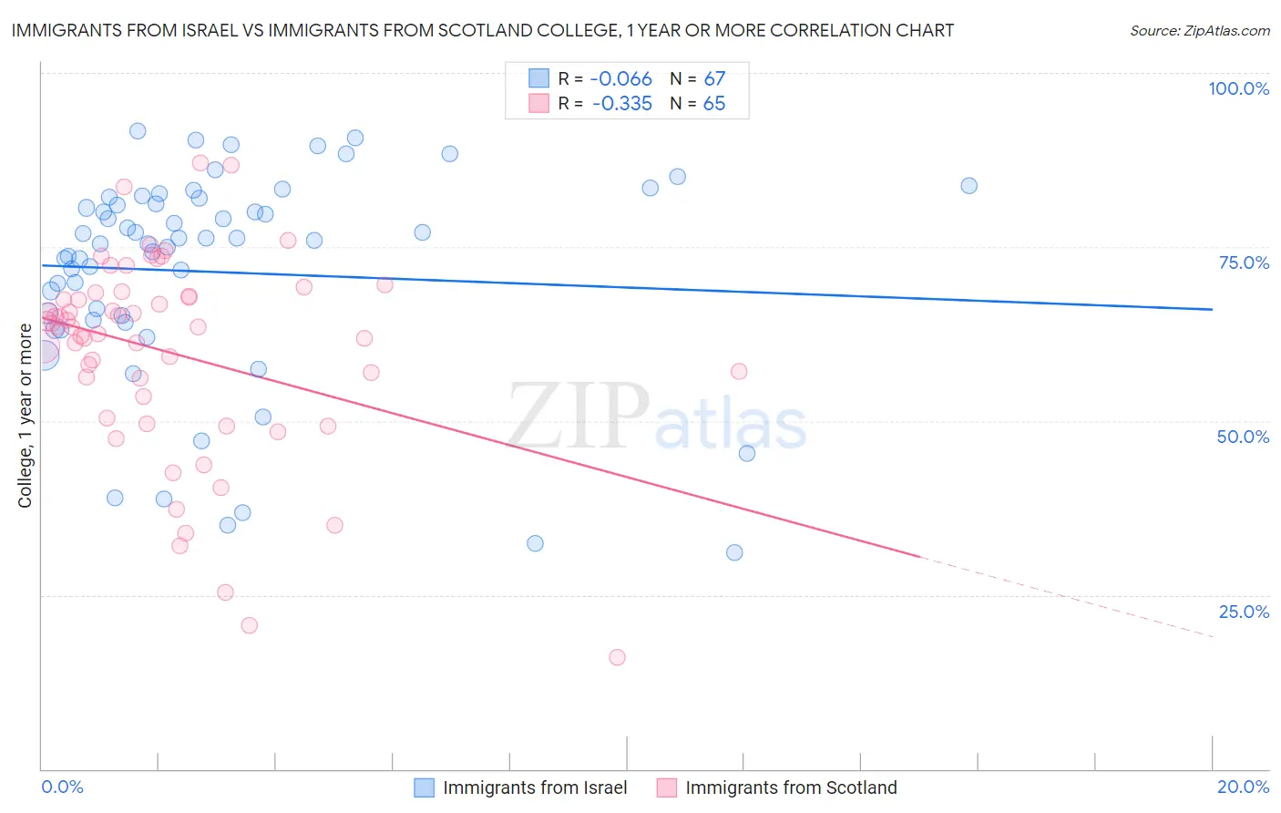 Immigrants from Israel vs Immigrants from Scotland College, 1 year or more